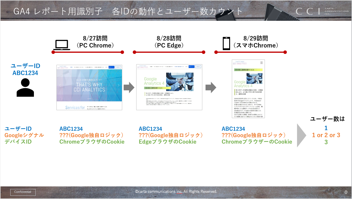 GA4】ユーザー数のカウントに影響する「レポート用識別子」を理解する